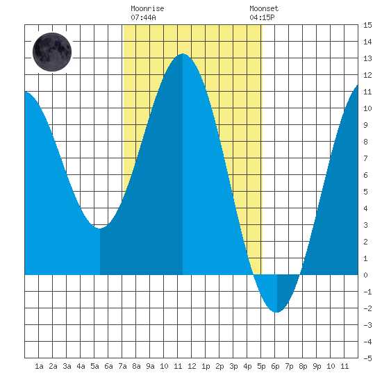 Pole Anchorage tide chart for Sunday, February 19, 2023