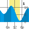 Pole Anchorage tide chart for Wednesday, February 1, 2023