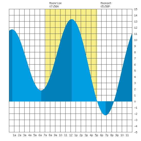 Pole Anchorage tide chart for Monday, February 20, 2023