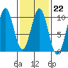 Pole Anchorage tide chart for Wednesday, February 22, 2023