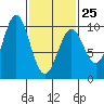 Pole Anchorage tide chart for Saturday, February 25, 2023