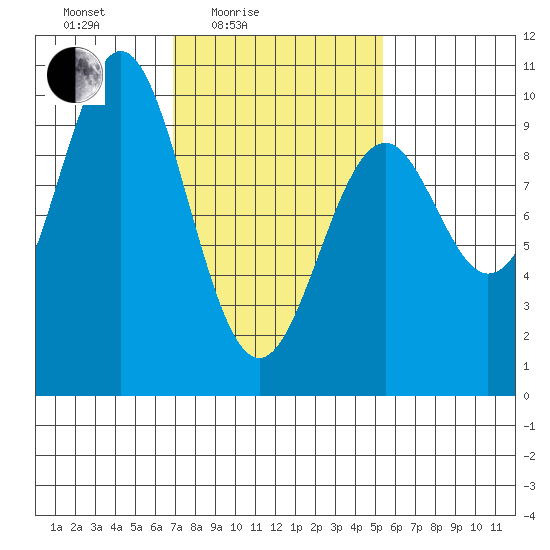 Pole Anchorage tide chart for Sunday, February 26, 2023