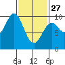 Pole Anchorage tide chart for Monday, February 27, 2023