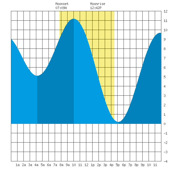 Pole Anchorage tide chart for Thursday, February 2, 2023