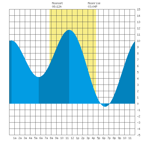 Pole Anchorage tide chart for Saturday, February 4, 2023