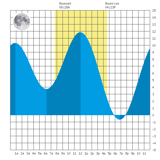 Pole Anchorage tide chart for Sunday, February 5, 2023