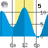 Pole Anchorage tide chart for Sunday, February 5, 2023