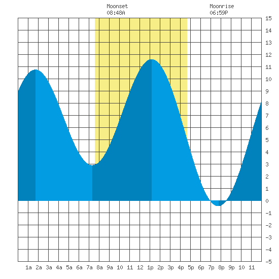 Pole Anchorage tide chart for Tuesday, February 7, 2023