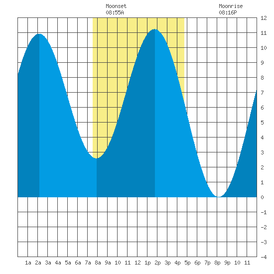 Pole Anchorage tide chart for Wednesday, February 8, 2023