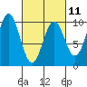 Pole Anchorage tide chart for Saturday, March 11, 2023