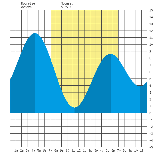 Pole Anchorage tide chart for Monday, March 13, 2023