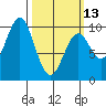 Pole Anchorage tide chart for Monday, March 13, 2023