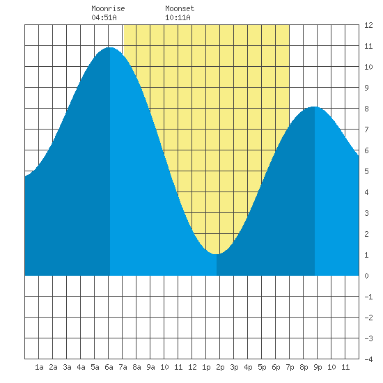 Pole Anchorage tide chart for Wednesday, March 15, 2023