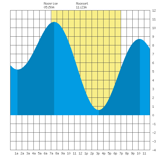 Pole Anchorage tide chart for Thursday, March 16, 2023