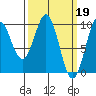 Pole Anchorage tide chart for Sunday, March 19, 2023