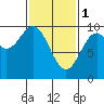 Pole Anchorage tide chart for Wednesday, March 1, 2023