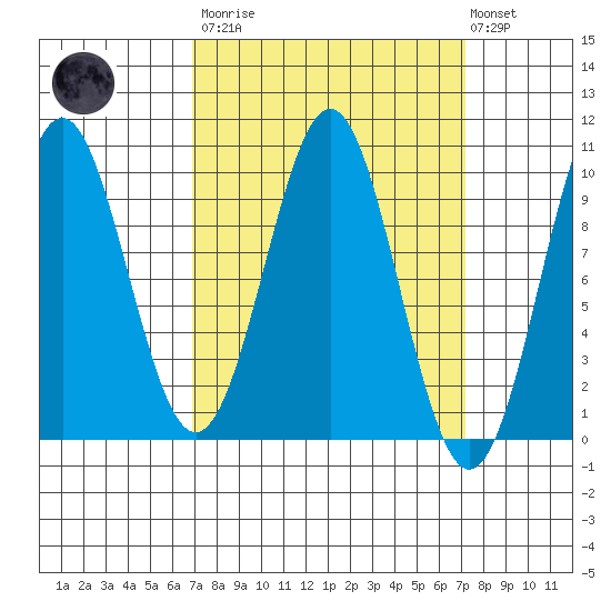 Pole Anchorage tide chart for Tuesday, March 21, 2023