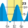 Pole Anchorage tide chart for Thursday, March 23, 2023