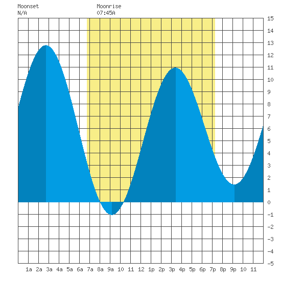 Pole Anchorage tide chart for Friday, March 24, 2023