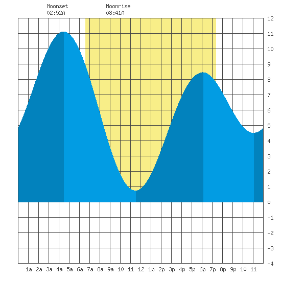 Pole Anchorage tide chart for Monday, March 27, 2023