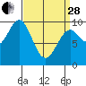 Pole Anchorage tide chart for Tuesday, March 28, 2023