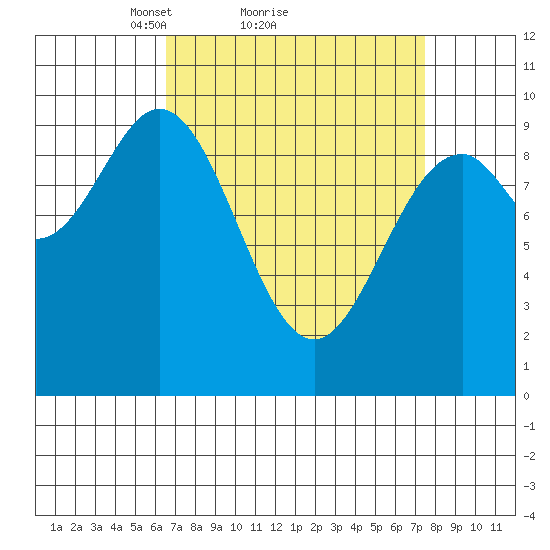 Pole Anchorage tide chart for Wednesday, March 29, 2023
