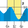 Pole Anchorage tide chart for Thursday, March 2, 2023