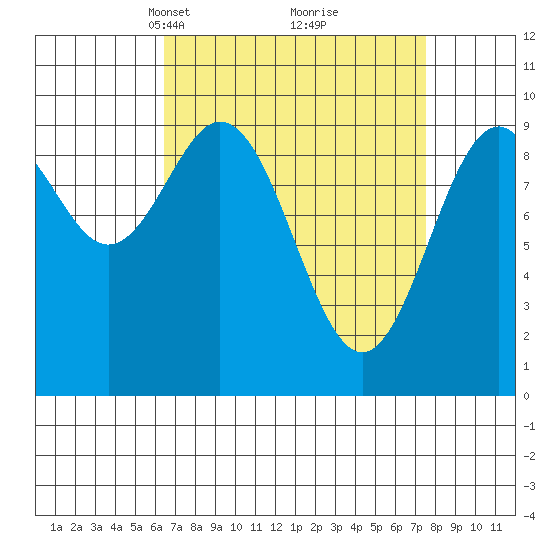 Pole Anchorage tide chart for Friday, March 31, 2023