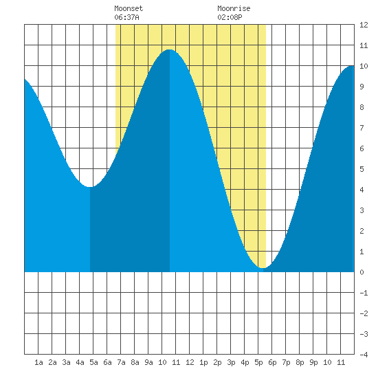 Pole Anchorage tide chart for Saturday, March 4, 2023