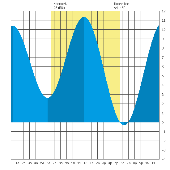 Pole Anchorage tide chart for Monday, March 6, 2023
