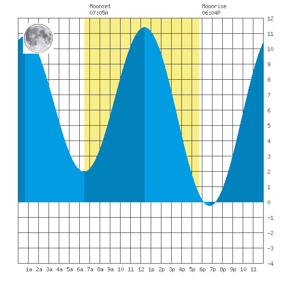 Pole Anchorage tide chart for Tuesday, March 7, 2023