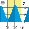 Pole Anchorage tide chart for Tuesday, March 7, 2023