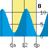 Pole Anchorage tide chart for Wednesday, March 8, 2023