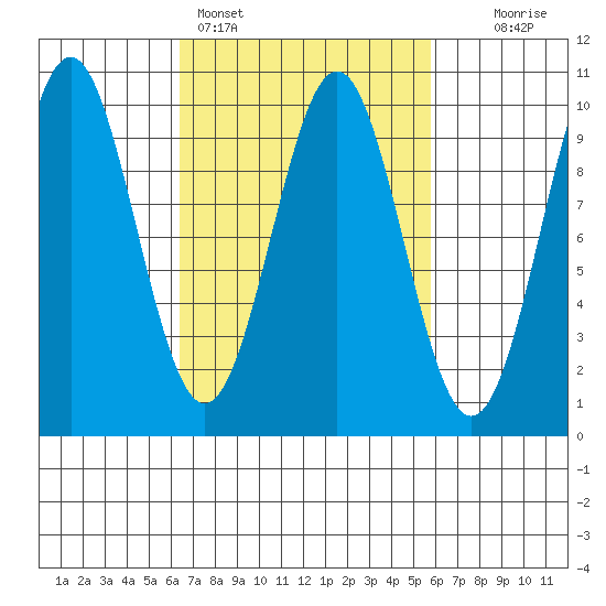 Pole Anchorage tide chart for Thursday, March 9, 2023