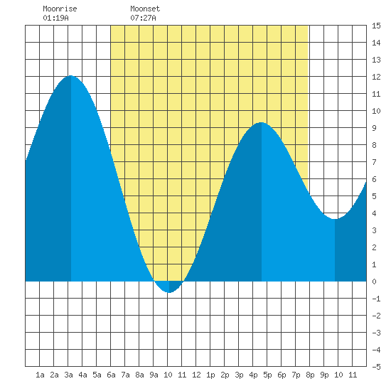 Pole Anchorage tide chart for Monday, April 10, 2023