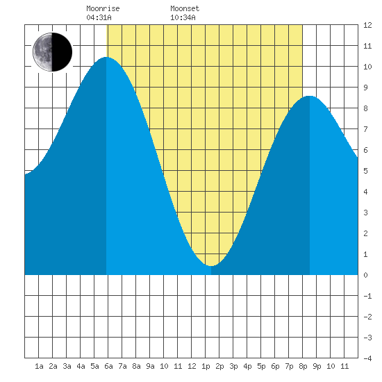 Pole Anchorage tide chart for Thursday, April 13, 2023