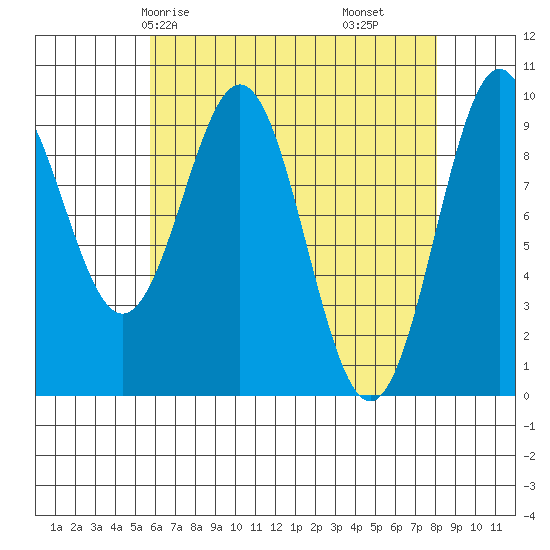 Pole Anchorage tide chart for Sunday, April 16, 2023