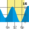 Pole Anchorage tide chart for Sunday, April 16, 2023