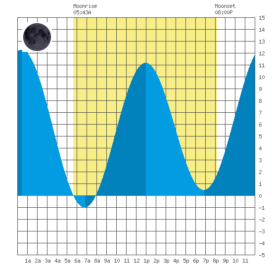 Pole Anchorage tide chart for Wednesday, April 19, 2023