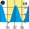 Pole Anchorage tide chart for Wednesday, April 19, 2023