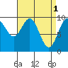 Pole Anchorage tide chart for Saturday, April 1, 2023
