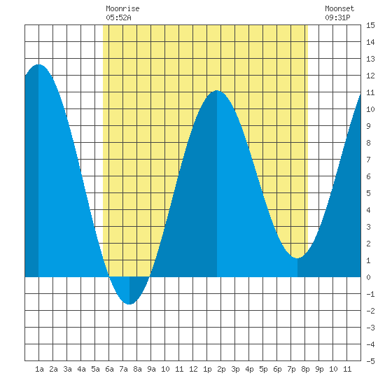 Pole Anchorage tide chart for Thursday, April 20, 2023