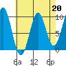 Pole Anchorage tide chart for Thursday, April 20, 2023