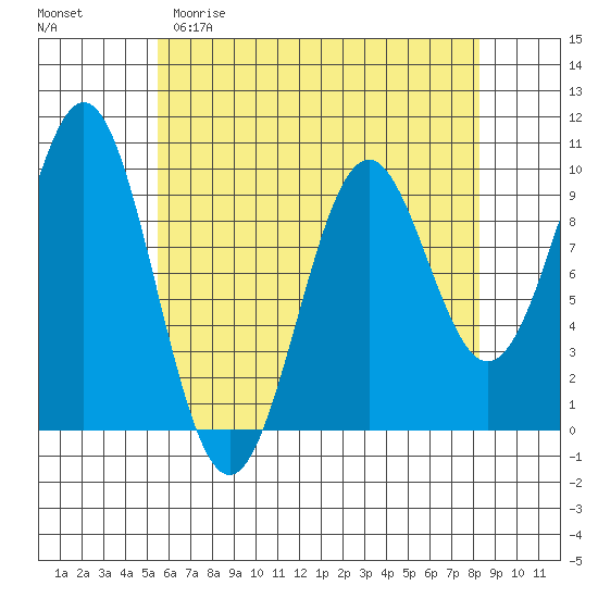 Pole Anchorage tide chart for Saturday, April 22, 2023