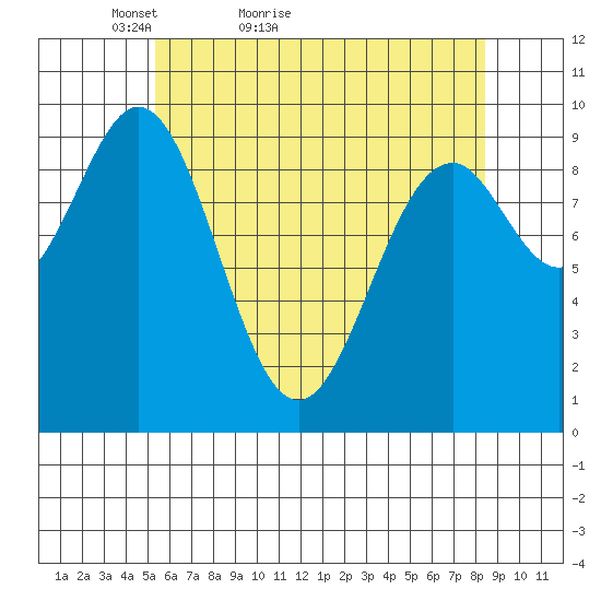 Pole Anchorage tide chart for Wednesday, April 26, 2023