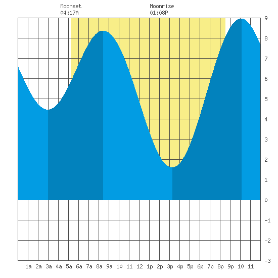 Pole Anchorage tide chart for Saturday, April 29, 2023