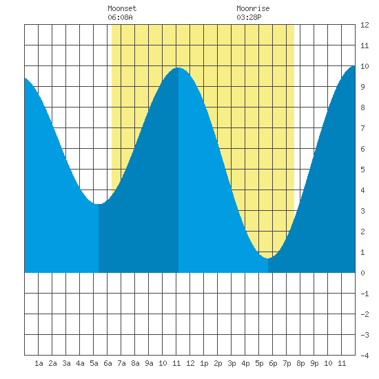 Pole Anchorage tide chart for Sunday, April 2, 2023