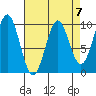 Pole Anchorage tide chart for Friday, April 7, 2023