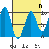 Pole Anchorage tide chart for Saturday, April 8, 2023