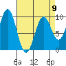 Pole Anchorage tide chart for Sunday, April 9, 2023
